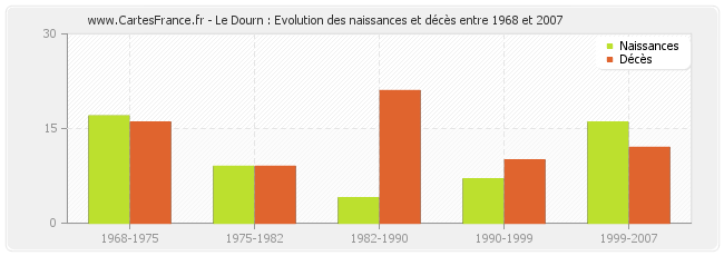 Le Dourn : Evolution des naissances et décès entre 1968 et 2007